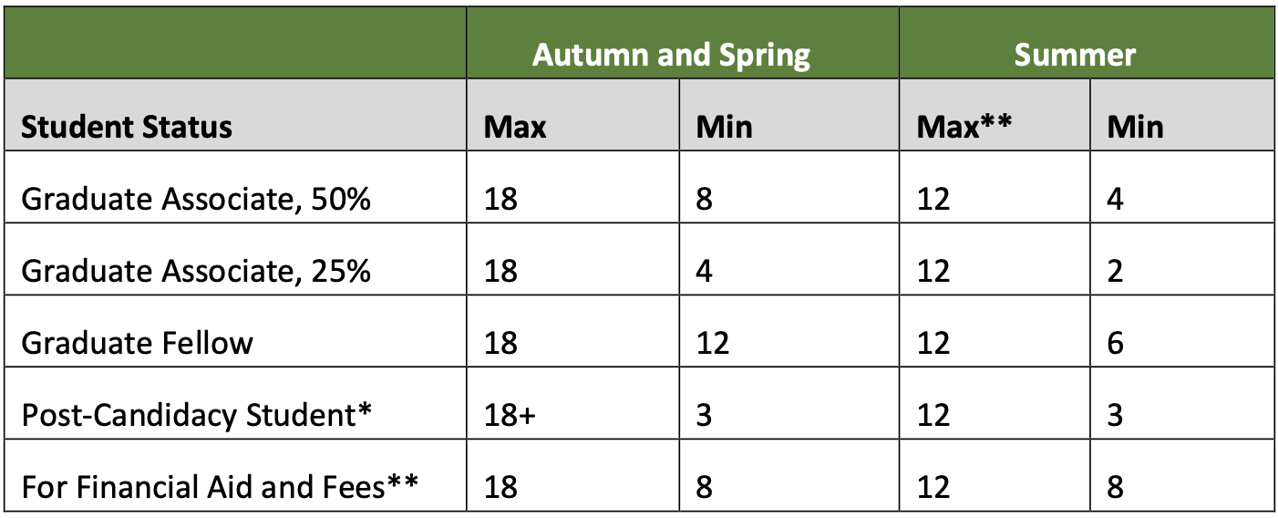 Course Load Requirements